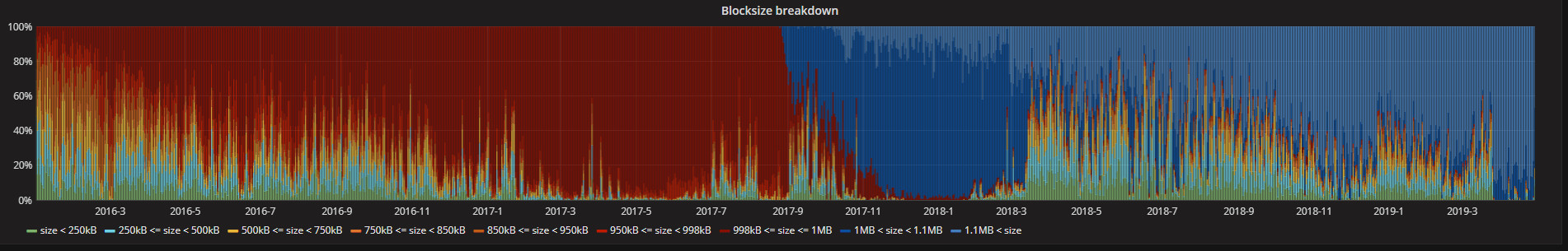 2019-04-28 11_06_26-wielkość bloku sieci Bitcoin