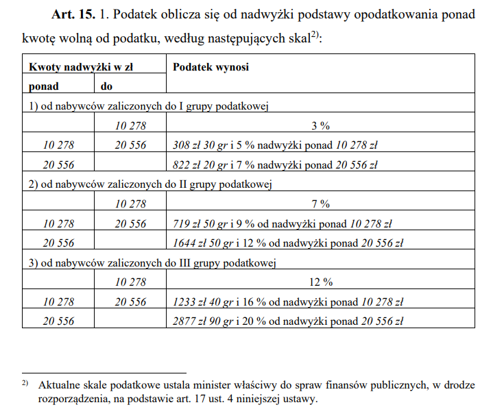 podatek od spadku