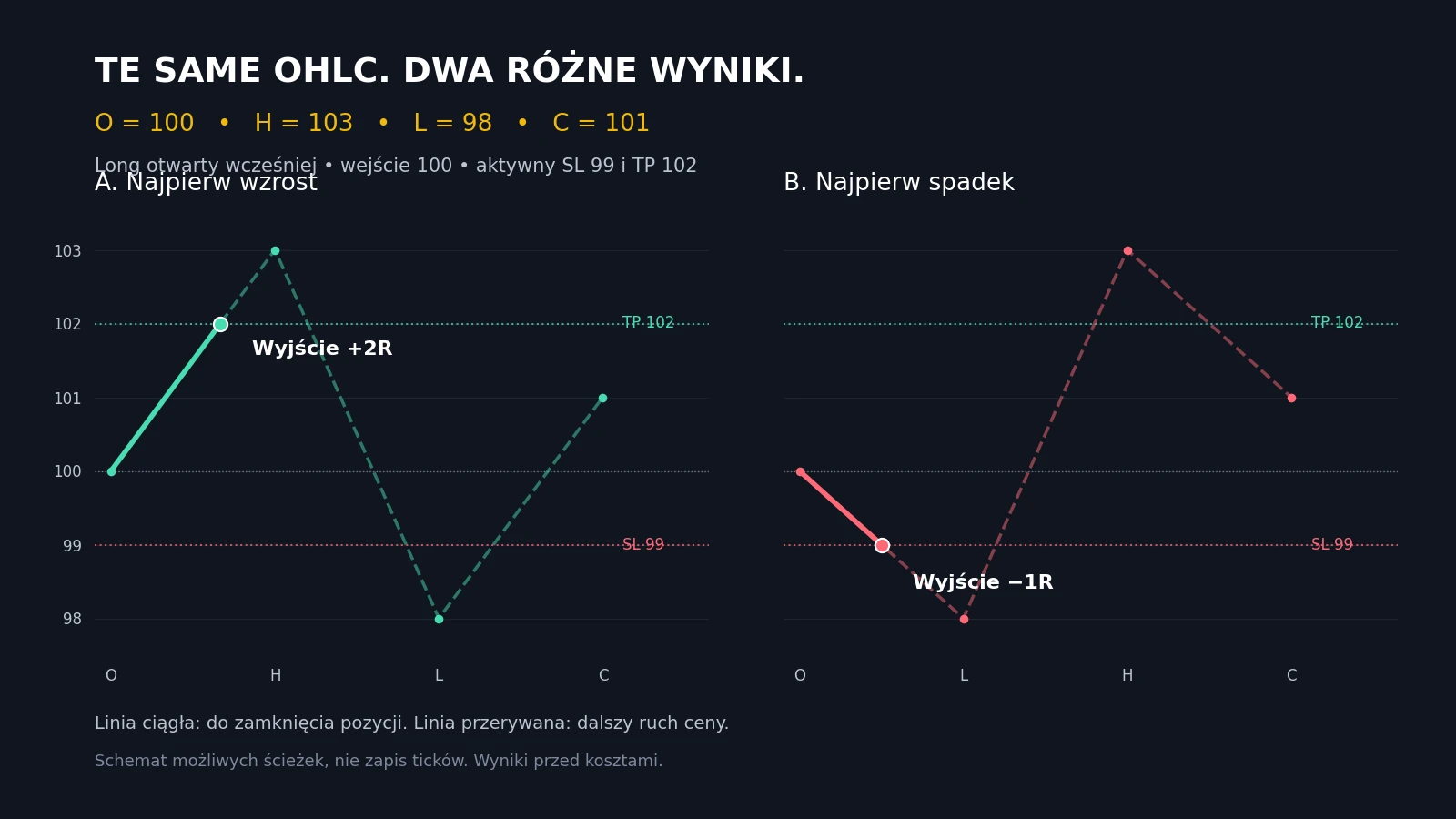 Dwa możliwe przebiegi ceny dla tych samych OHLC: najpierw TP daje plus 2R, a najpierw SL minus 1R.